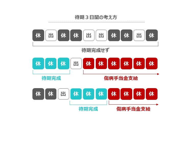 待機期間